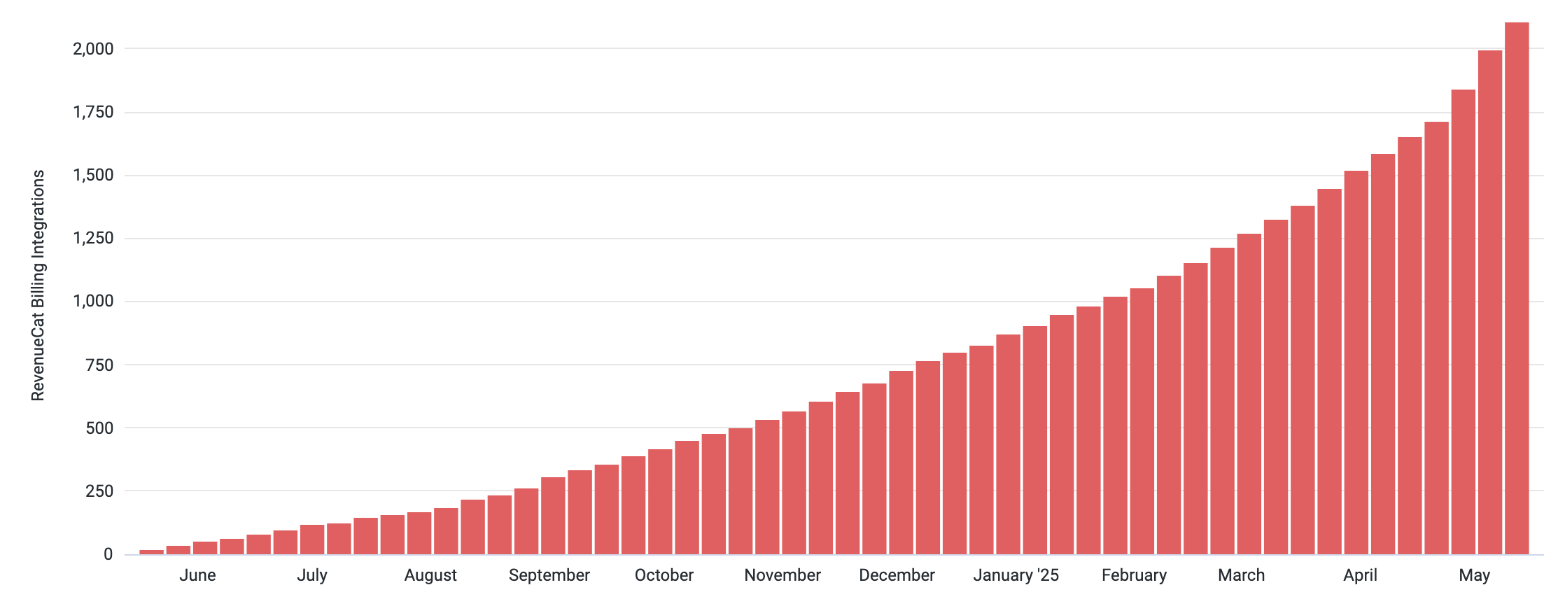 a graph showing revenuecat billing integrations rising over the course of June 2024 to May 2025, reaching 2,000 integrations as of May 2025