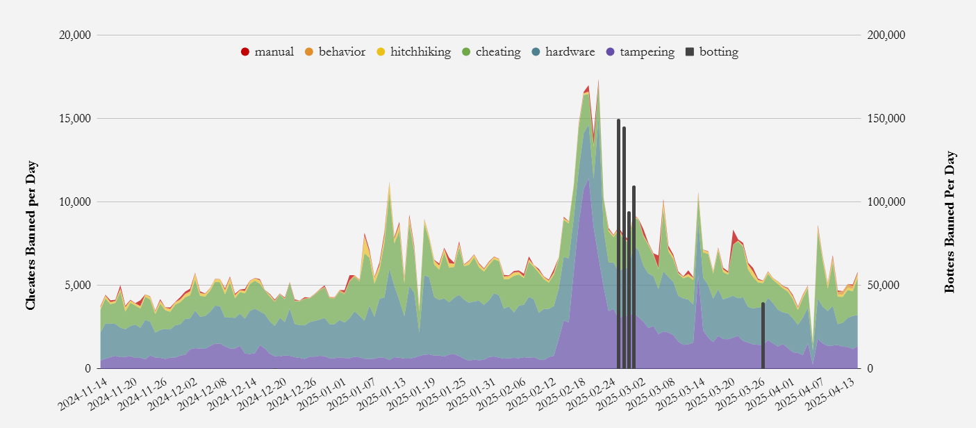 a graph showing the number of cheaters banned by day and the type of bans,